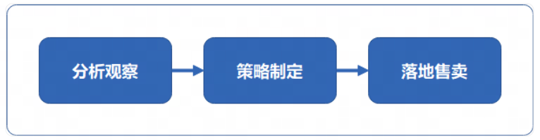 商业化设计策略